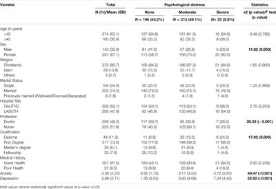 Psychological Distress, Anxiety, Depression, and Associated Factors Among Nigerian Healthcare Workers During COVID-19 Pandemic: A Cross-Sectional Study